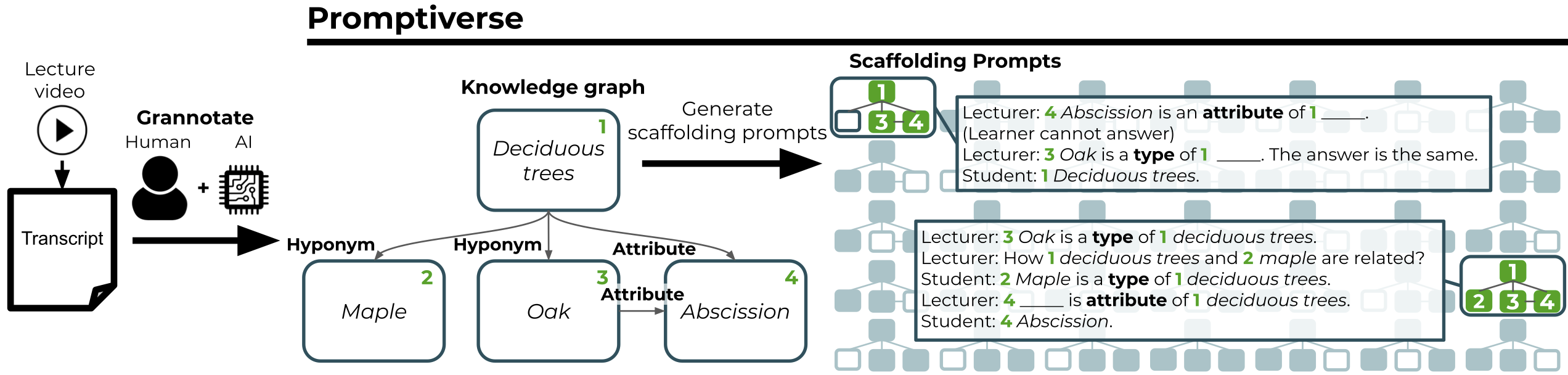 Four components: Lecture video, Transcript, Knowledge graph, Scaffolding Prompts
